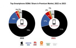 Thị trường smartphone cao cấp tăng trưởng trong năm 2023, Apple vẫn đứng đầu