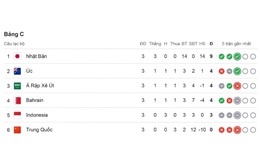 Bảng xếp hạng vòng loại World Cup 2026: ĐT Trung Quốc gây thất vọng lớn
