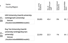 10 đại học của Việt Nam xuất hiện trong bảng xếp hạng đại học toàn cầu THE-WUR 2025