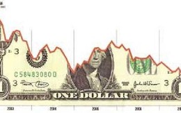 Sự hết thời của đồng dollars