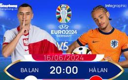 UEFA EURO 2024: Tương quan đội hình trước trận Ba Lan vs Hà Lan, 20h ngày 16/6