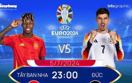 Tứ kết EURO 2024: Tương quan đội hình trước trận Tây Ban Nha vs Đức, 23 giờ 5/7