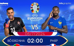 Tứ kết EURO 2024: Tương quan đội hình trước trận Bồ Đào Nha vs Pháp, 2 giờ ngày 6/7