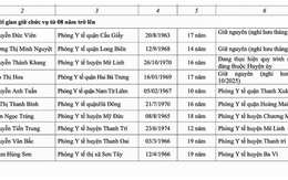 Phát hiện nhiều trưởng phòng giữ chức 17-19 năm chưa luân chuyển