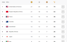 So kè quyết liệt, Trung Quốc vừa "lấn đầu" đã bị Mỹ vượt lên ở Olympic Paris 2024