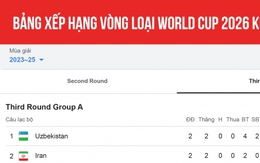 Bảng xếp hạng vòng loại thứ 3 World Cup 2026: Nhật Bản và Indonesia xuất sắc