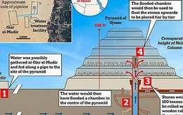 Người Ai Cập cổ đại đã sử dụng thang máy thủy lực để xây dựng kim tự tháp!