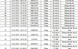 Qua camera AI, Cục Cảnh sát Giao thông phát hiện 83 trường hợp vi phạm, bị xử phạt nguội: Các chủ xe máy, ô tô có biển số sau chú ý!