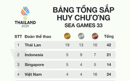 Chốt bảng tổng sắp huy chương SEA Games ngày 10/12: Thái Lan bứt phá, Việt Nam tạm xếp sau Indonesia