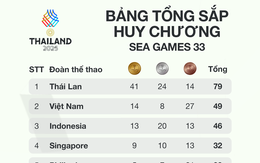 Chốt bảng tổng sắp huy chương SEA Games 33 ngày 11/12: Việt Nam đón "mưa vàng", vượt qua Indonesia