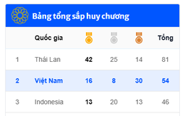 BXH SEA Games 33: Đoàn Thể thao Việt Nam liên tiếp đoạt HCV, rút ngắn khoảng cách với chủ nhà Thái Lan