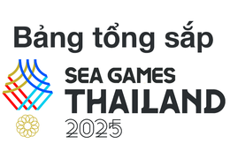 Bảng tổng sắp SEA Games 33 ngày 15/12: Đoàn Việt Nam gặp khó trước cú tăng tốc bất ngờ
