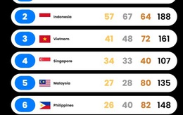 BXH huy chương SEA Games: Việt Nam nguy cơ “vỡ trận”, bị Indonesia bỏ xa