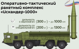 Bắt đầu thử nghiệm hệ thống tên lửa Iskander-1000 tầm xa 1.000 km