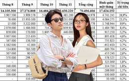 Bảng chi tiêu "đẹp như tranh" của vợ chồng ở TP. HCM