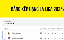 Bảng xếp hạng La Liga 2024/2025 mới nhất: Real Madrid tạo cơ hội cho Barca