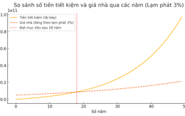 Tiết kiệm ‘kỷ luật sắt’ 10 triệu đồng/tháng bao giờ mua được nhà 5 tỷ, Deepseek ca ngợi ý tưởng: Cưới!