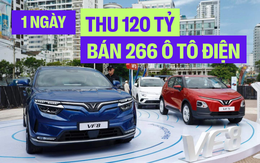 Mỗi ngày, VinFast bán 266 ô tô, 194 xe máy, thu về 120 tỷ đồng