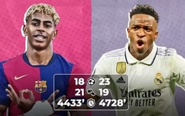 Ở tuổi 17, Yamal đã ngang bằng với thành tích tốt nhất của Vinicius Jr