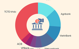 Kỷ lục 15 triệu tỷ đồng tiền gửi tại hệ thống ngân hàng Việt Nam: Bốn ông lớn nắm trong tay 47% thị phần