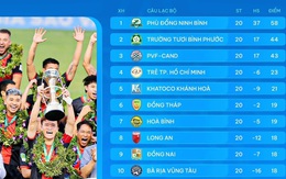 Bảng xếp hạng chung cuộc giải hạng Nhất 2024-2025
