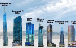114.000 tỷ đầu tư cho 'chọc trời' và những 'ông lớn' đứng sau các tòa tháp cao nhất Việt Nam