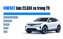 Một mình VinFast bán nhiều hơn Toyota, Mitsubishi, Ford, Kia và Mazda cộng lại trong tháng 9, tự phá kỷ lục của chính mình