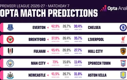 Máy tính dự đoán vòng 7 Ngoại hạng Anh: Chỉ có Man City chắc thắng