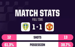HLV Carrick vẫn lạc quan dù Man United có trận hòa thứ 6