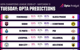 Siêu máy tính dự đoán: Liverpool, Man City chắc thắng, PSG dễ hòa Barcelona