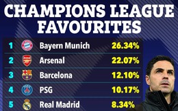 Arsenal mất vị thế ứng viên số 1 vô địch Champions League