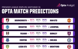 Máy tính dự đoán vòng 31: Cơ hội lớn cho Man United