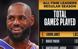 LeBron James lại phá kỷ lục NBA khi chơi nhiều trận đấu nhất mọi thời đại