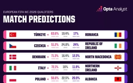 Máy tính dự đoán vòng play-off World Cup 2026 khu vực châu Âu