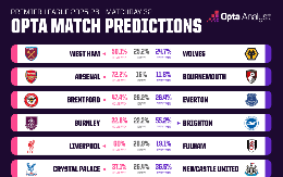Nhận định vòng 32 Ngoại hạng Anh: Arsenal bỏ xa Man City, MU xây chắc vị trí top 3