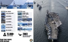 3 cụm tàu sân bay, 15.000 quân Mỹ áp sát Iran