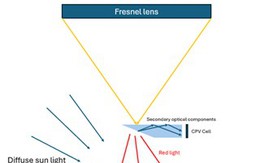 Nghiên cứu của các nhà khoa học Việt Nam-Hàn Quốc: Có thể làm thay đổi ngành điện tái tạo và nông nghiệp trong nước