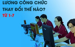 Lương cơ sở lên 2,53 triệu đồng: Thu nhập công chức thay đổi ra sao?