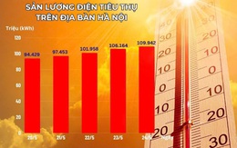 Nắng nóng khốc liệt, tiêu thụ điện tại Hà Nội cao kỷ lục