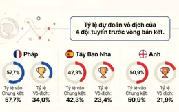 Bán kết World Cup 2026: 5 tiết lộ gây sốc từ siêu máy tính Opta