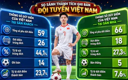‘Căn bệnh’ hoang phí cơ hội tại Mỹ Đình và lời cảnh báo cho đội tuyển Việt Nam
