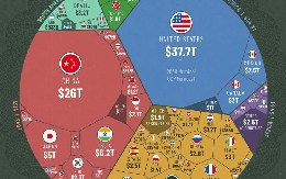GDP Việt Nam sẽ đứng thứ bao nhiêu thế giới vào năm 2030? Mỹ, Trung Quốc, Nga, Nhật Bản, Ấn Độ... thì sao?