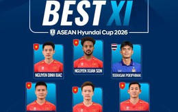 Đội hình tiêu biểu AFF Cup 2026: Tuyển Việt Nam lập siêu kỷ lục, Thái Lan chỉ có 1 suất