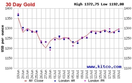 Giá vàng tuần tới: Thử thách mốc 1.300 USD/oz