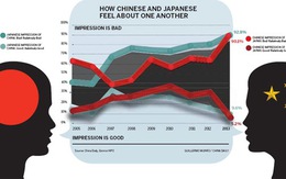 Những lý do khiến dân Trung Quốc, Nhật Bản ghét nhau