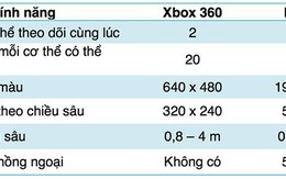 Thêm thông tin rò rỉ về Xbox thế hệ kế tiếp: Kinect mới, buộc phải cài game, chạy nhiều app cùng lúc