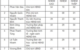 An Giang: GĐ Công an có phiếu "tín nhiệm thấp" nhiều nhất