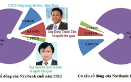 Nhà đại gia Thành Tâm còn bao nhiêu cổ phần ở Navibank?