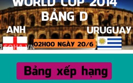 [Infographic] Anh vs Uruguay: Canh bạc tất tay của Tam sư