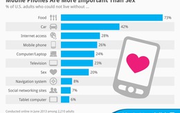 Thanh niên Mỹ xem trọng smartphone hơn sex